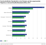 Durchschnittlicher Stundenlohn in der Schweiz und den angrenzenden Regionen, in Euround Kaufkraftstandard (KKS), 2018