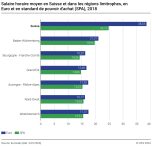 Salaire horaire moyen en Suisse et dans les régions limitrophes, en Euro et en standard de pouvoir d'achat (SPA), 2018