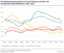 Erwerbslosenquote gemäss ILO in der Schweiz und ihren vier europäischen Nachbarländern1, 2002–2022