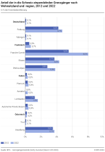 Anteil der in die Schweiz einpendelnden Grenzgänger nach Wohnsitzland und -region, 2012 und 2022