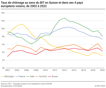 Taux de chômage au sens du BIT en Suisse et dans ses 4 pays européens voisins, de 2002 à 2022