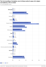 Part de travailleurs frontaliers  vers la Suisse selon le pays et la région de résidence, 2012 et 2022