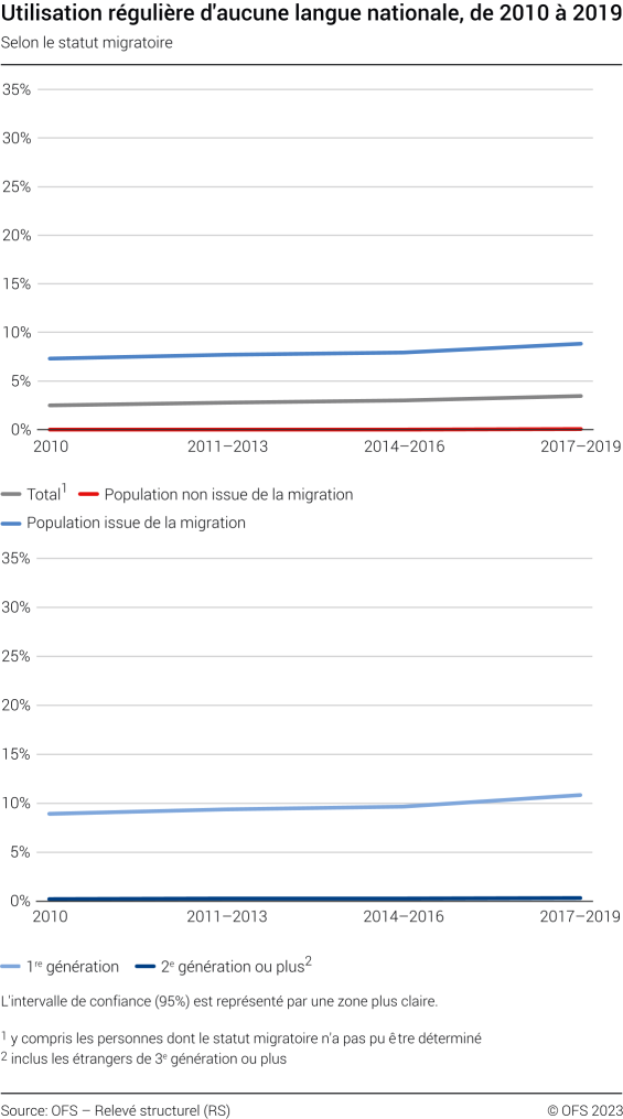 Utilisation régulière d'aucune langue nationale