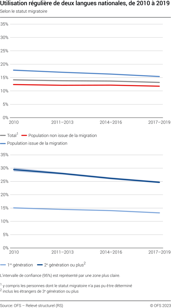 Utilisation régulière de deux langues nationales