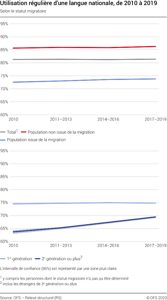 Utilisation régulière d'une langue nationale