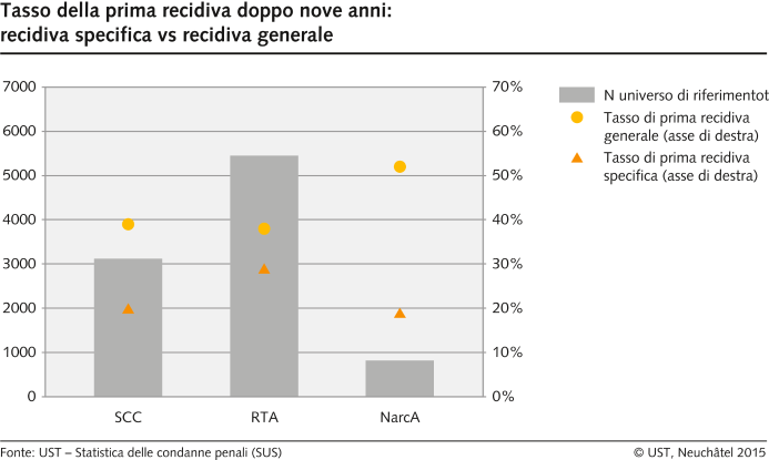 Tasso della prima recidiva doppo nove anni: recidiva specifica vs recidiva generale