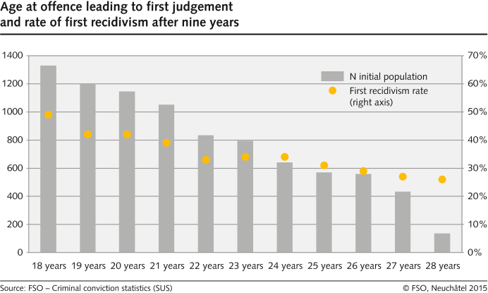 Age at offence leading to first judgement and rate of first recidivism after nine years