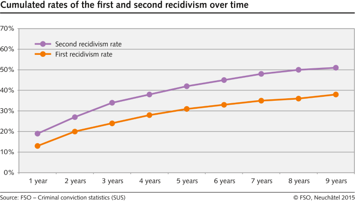 Cumulated rates of the first and second recidivism over time