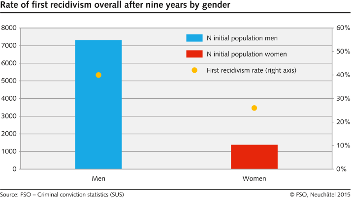 Rate of first recidivism overall after nine years by gender