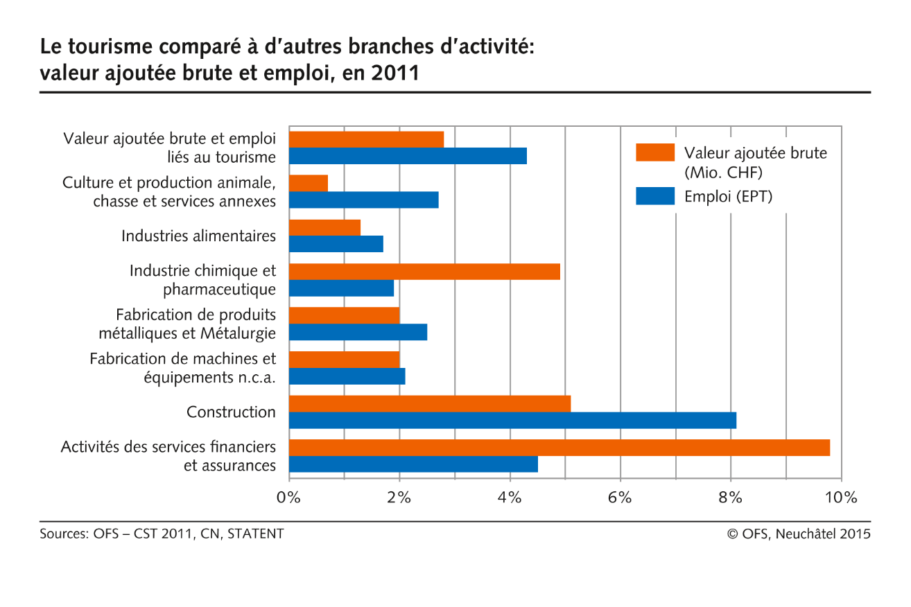 Le tourisme comparé à d'autres branches d'activité: valeur ajoutée brute et emploi