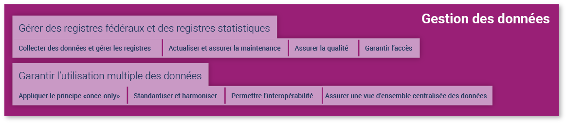 Gestion des données