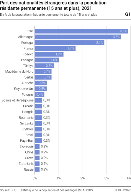 Part des nationalités étrangères de la population résidante permanente (15 ans et plus), 2021