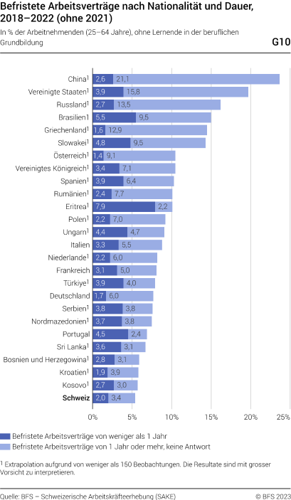jobsuche nach studium dauer