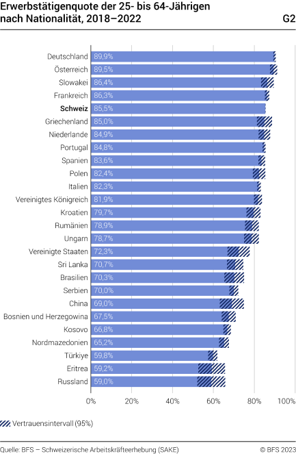 Erwerbstätigenquote der 25- bis 64-Jährigen nach Nationalität, 2018-2022