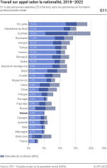 Travail sur appel selon la nationalité, 2018-2022