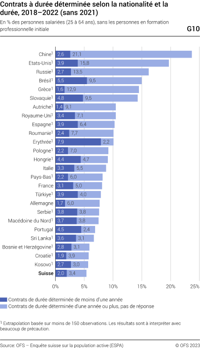 Contrats à durée déterminée selon la nationalité et la durée, 2018-2022 (sans 2021)