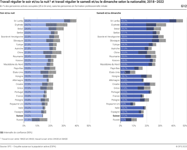 Travail régulier le soir et/ou la nuit et travail régulier le samedi et/ou le dimanche selon la nationalité, 2018-2022