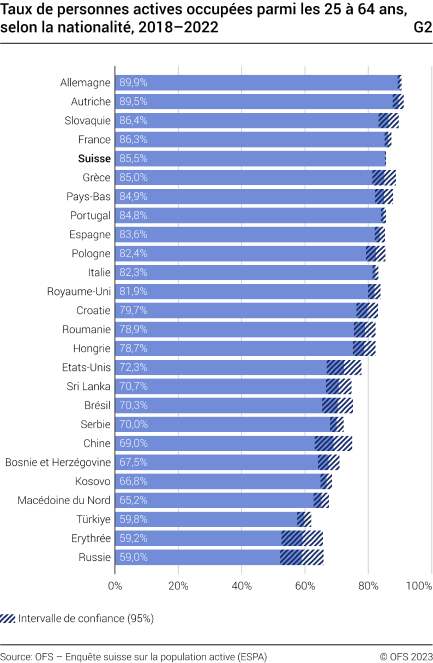Taux de personnes actives occupées des 25 à 64 ans selon la nationalité, 2018-2022