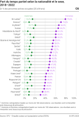 Part du temps partiel selon la nationalité et le sexe, 2018-2022