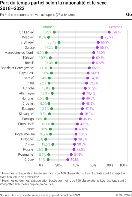 Part du temps partiel selon la nationalité et le sexe, 2018-2022