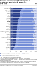 Personnes actives occupées (25-64 ans) selon la situation dans la profession et la nationalité, 2018-2022
