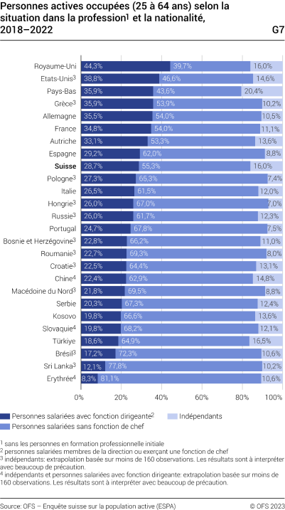 Personnes actives occupées (25-64 ans) selon la situation dans la profession et la nationalité, 2018-2022