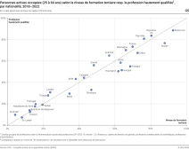 Personnes actives occupées (25-64 ans) selon le niveau de formation tertiaire resp. la profession hautement qualifiée, par nationalité, 2018-2022