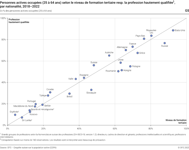 Personnes actives occupées (25-64 ans) selon le niveau de formation tertiaire resp. la profession hautement qualifiée, par nationalité, 2018-2022