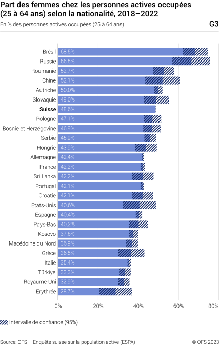 Part des femmes chez les personnes actives occupées (25-64 ans) selon la nationalité, 2018-2022