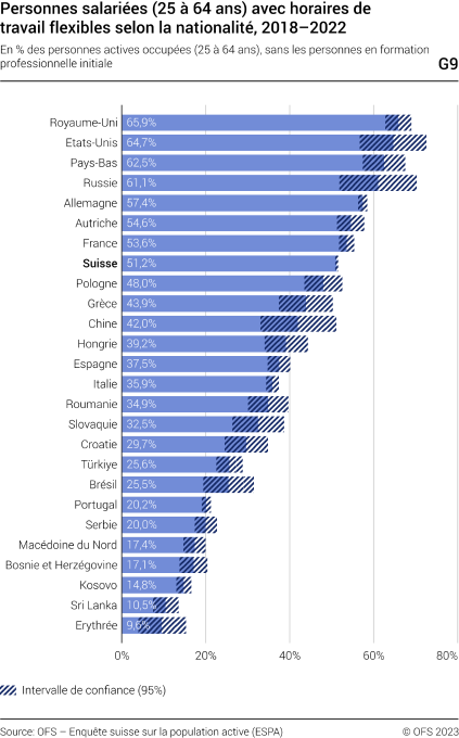 Personnes salariées (25-64 ans) avec horaires de travail flexibles selon la nationalité, 2018-2022