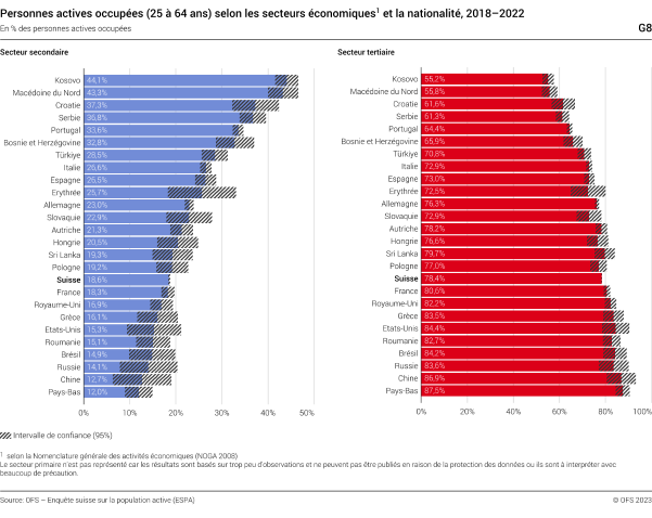 Personnes actives occupées (25 à 64 ans) selon les secteurs économiques et la nationalité, 2018-2022