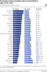 Personnes actives occupées selon la nationalité et l'âge, 2018-2022