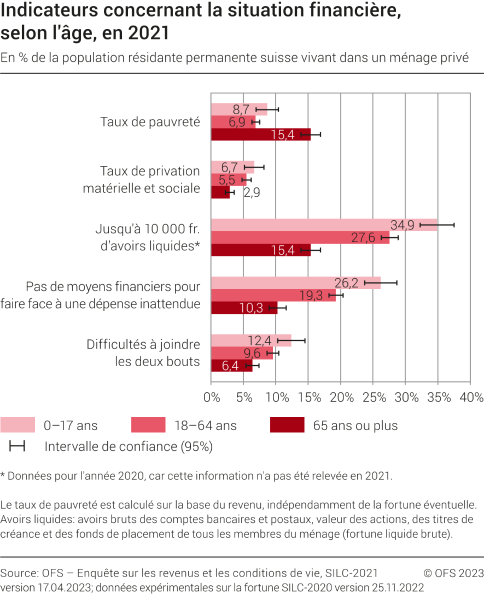 Indicateurs concernant la situation financière, selon l'âge
