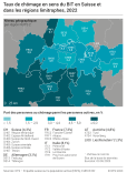 Taux de chômage en sens du BIT en Suisse et dans les régions limitrophes