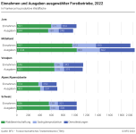 Einnahmen und Ausgaben ausgewählter Forstbetriebe, 2022