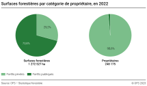 Surfaces forestières par catégorie de propriétaire