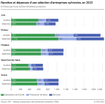Recettes et dépenses d’une sélection d’entreprises sylvicoles, en 2022