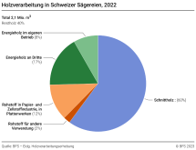 Holzverarbeitung in Schweizer Sägereien