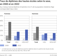 Taux de diplômes des hautes écoles selon le sexe