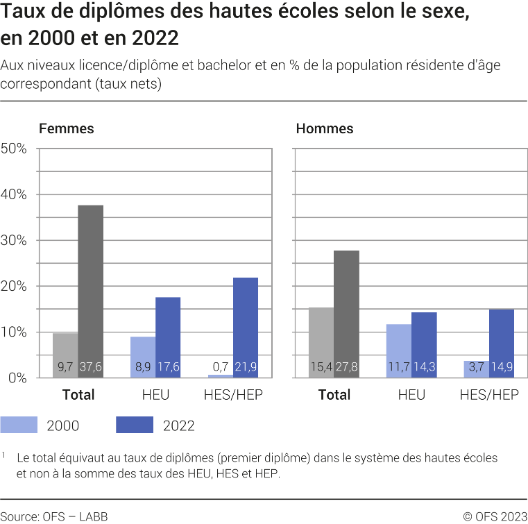 Taux de diplômes des hautes écoles selon le sexe