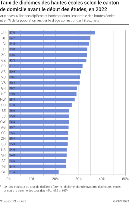 Taux de diplômes des hautes écoles selon le canton de domicile