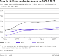 Taux de diplômes des hautes écoles