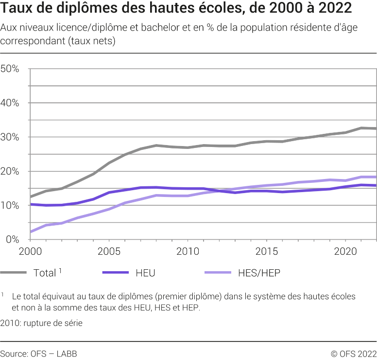 Taux de diplômes des hautes écoles