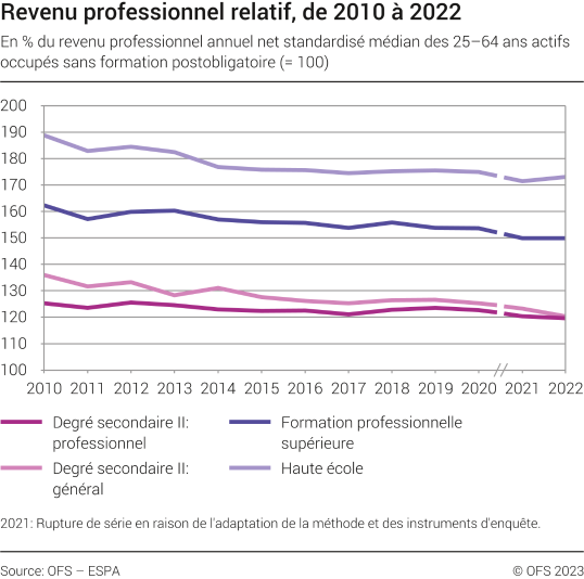 Revenu professionnel relatif