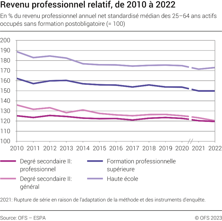 Revenu professionnel relatif