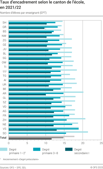 Taux d'encadrement des élèves selon le canton de l'école