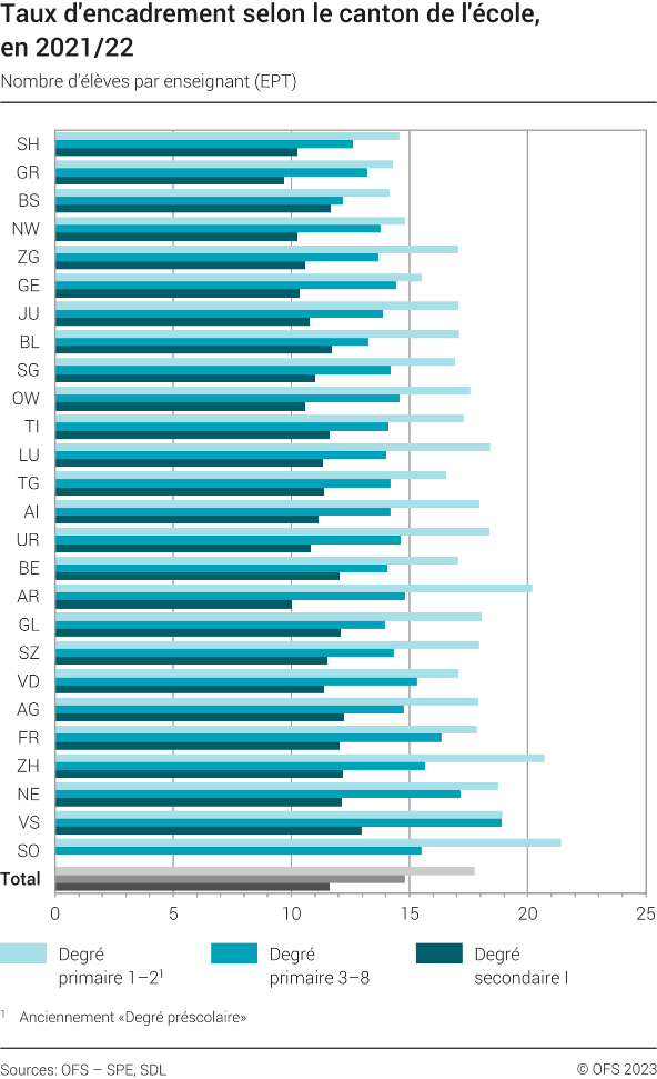 Taux d'encadrement des élèves selon le canton de l'école