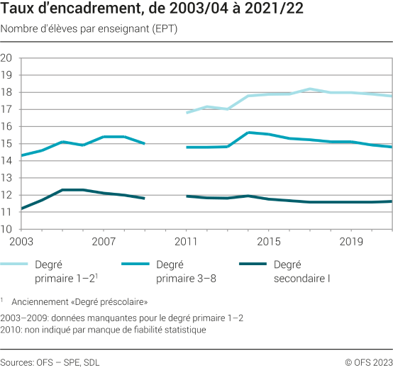 Taux d'encadrement des élèves