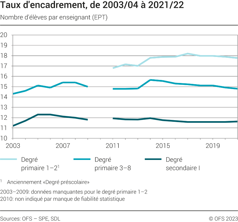 Taux d'encadrement des élèves