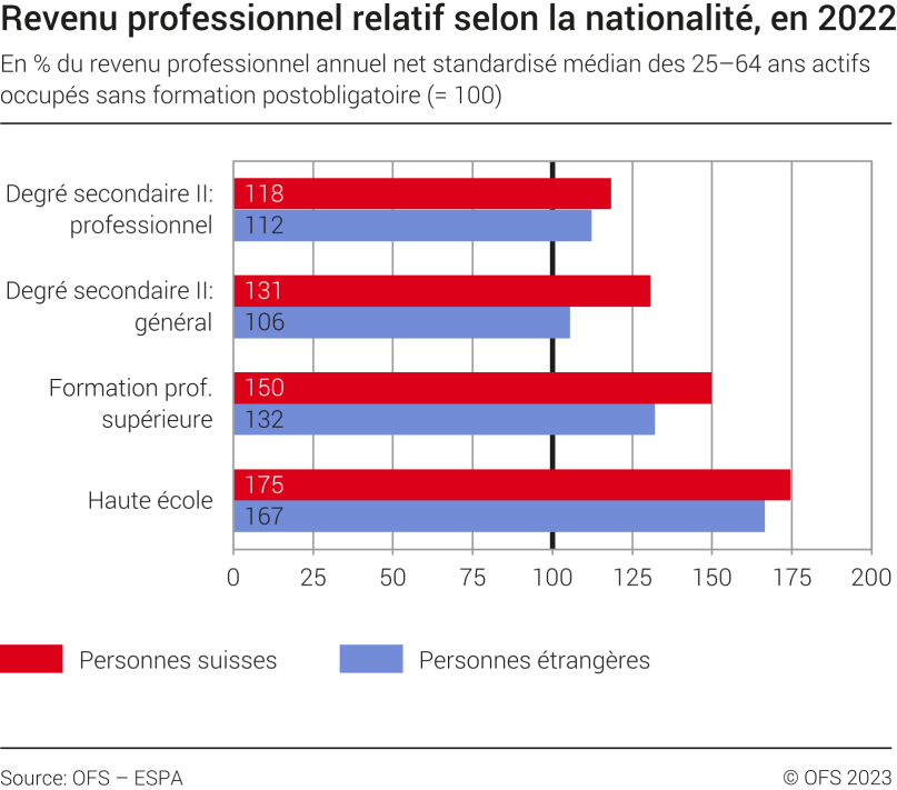 Revenu professionnel relatif selon la nationalité